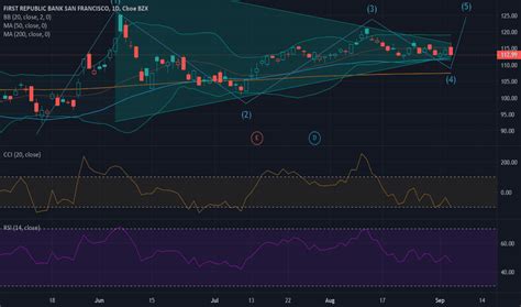 FRC Stock Price and Chart — NYSE:FRC